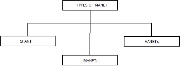 This image describes the types of MANET that can be used in computer networks according the need and requirements.
